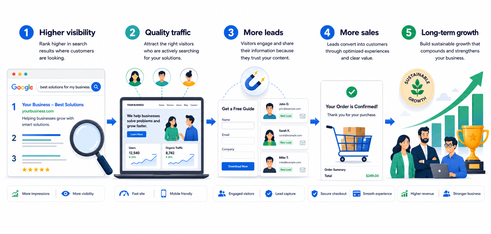 Increase Sales Organically with a High-Performing Business Website